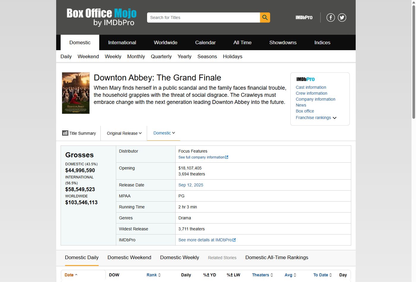 Box Office Mojoに掲載された本作の北米・国際・世界の各興行収入と公開館数データ画面のスクリーンショット
